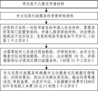 吉安市文化局信息技術(shù)咨詢服務(wù)行政許可項(xiàng)目申辦流程圖解