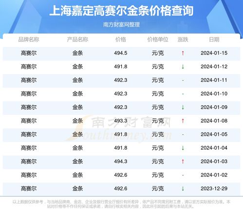 上海嘉定高賽爾2024年1月15日金條價格解析與投資展望