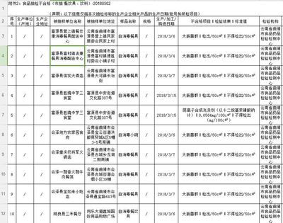 關注餐具安全 曲靖30家消毒餐具檢出大腸菌群與合成洗滌劑殘留